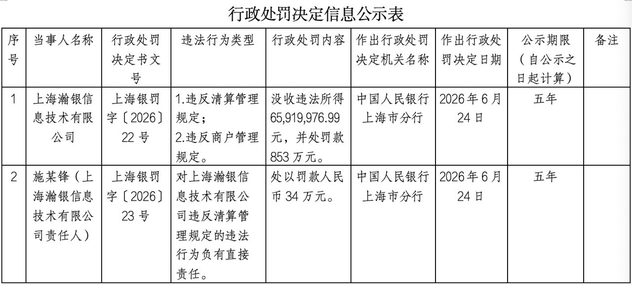 罚没7445万元!瀚银科技领年内最大罚单,支付领域千万级罚单频现