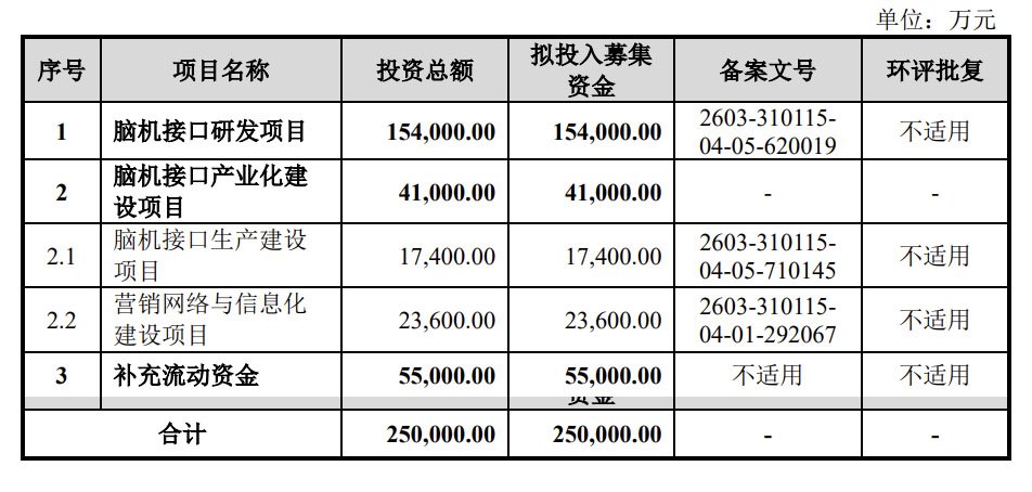 冲刺“脑机接口第一股”!博睿康科创板IPO获受理
